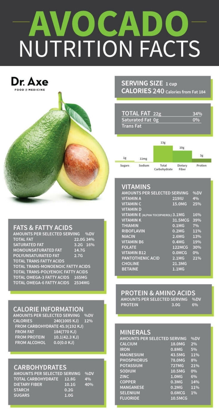informații importante despre ingredientele din fructe de avocado grăsimi vitamine aminoacizi calorii pe servire