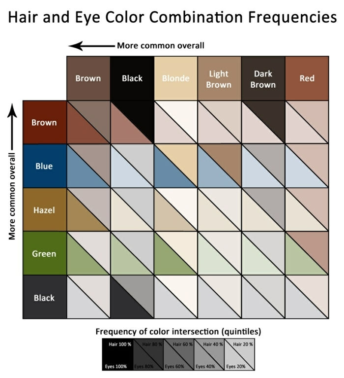 barva oči, ki pomeni kombinacije barve las in barve oči, kaj naj pričakujejo tabelo