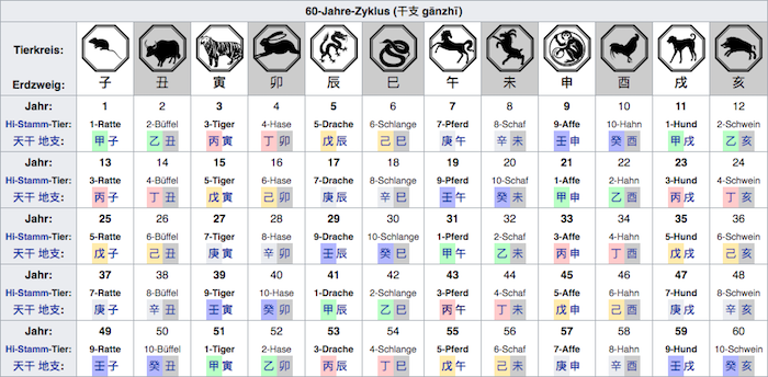 Zodiacul chinezesc: Masa 60 de cicluri, semn zodiacal