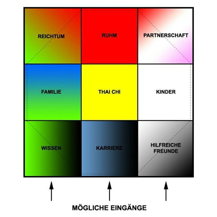 feng shui bagua-färg-schema-färg design lägenhets feng-shui-färg design