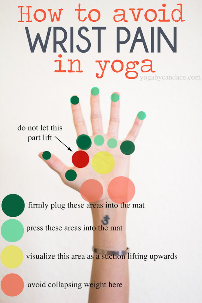 en fotokollage beskriver hur man undviker skador och smärta i yoga, pekar på handleden,